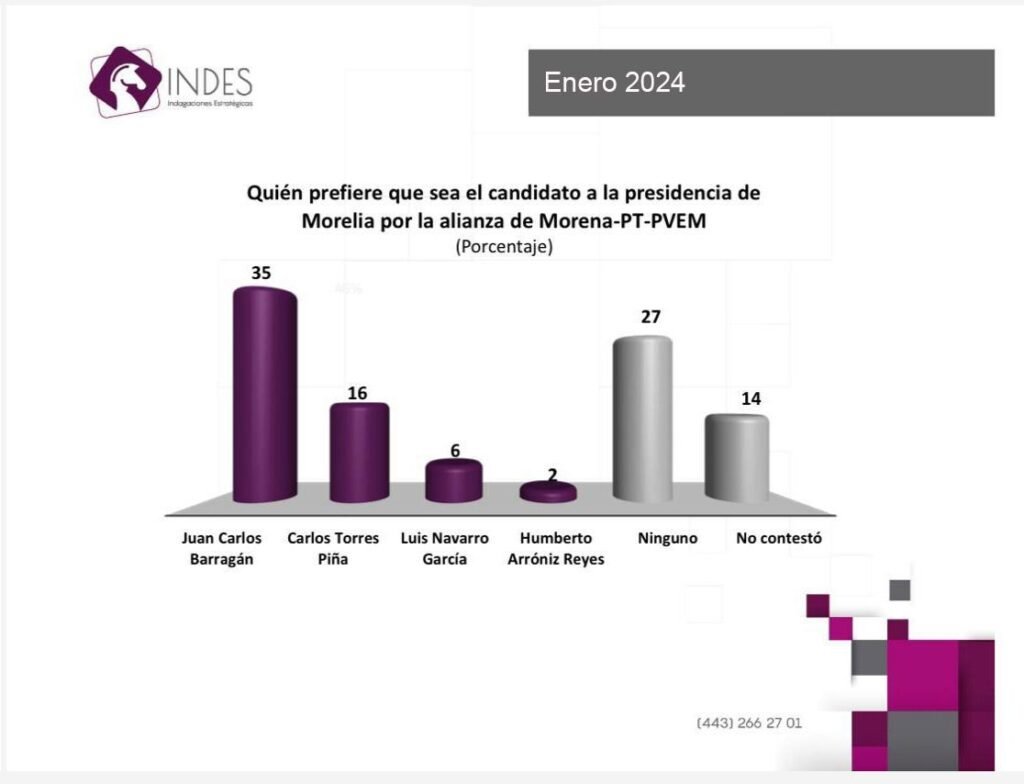 Barragán lidera encuesta de preferencias para la presidencia municipal de Morelia, según INDES 2 encuesta Juan Carlos Barragan