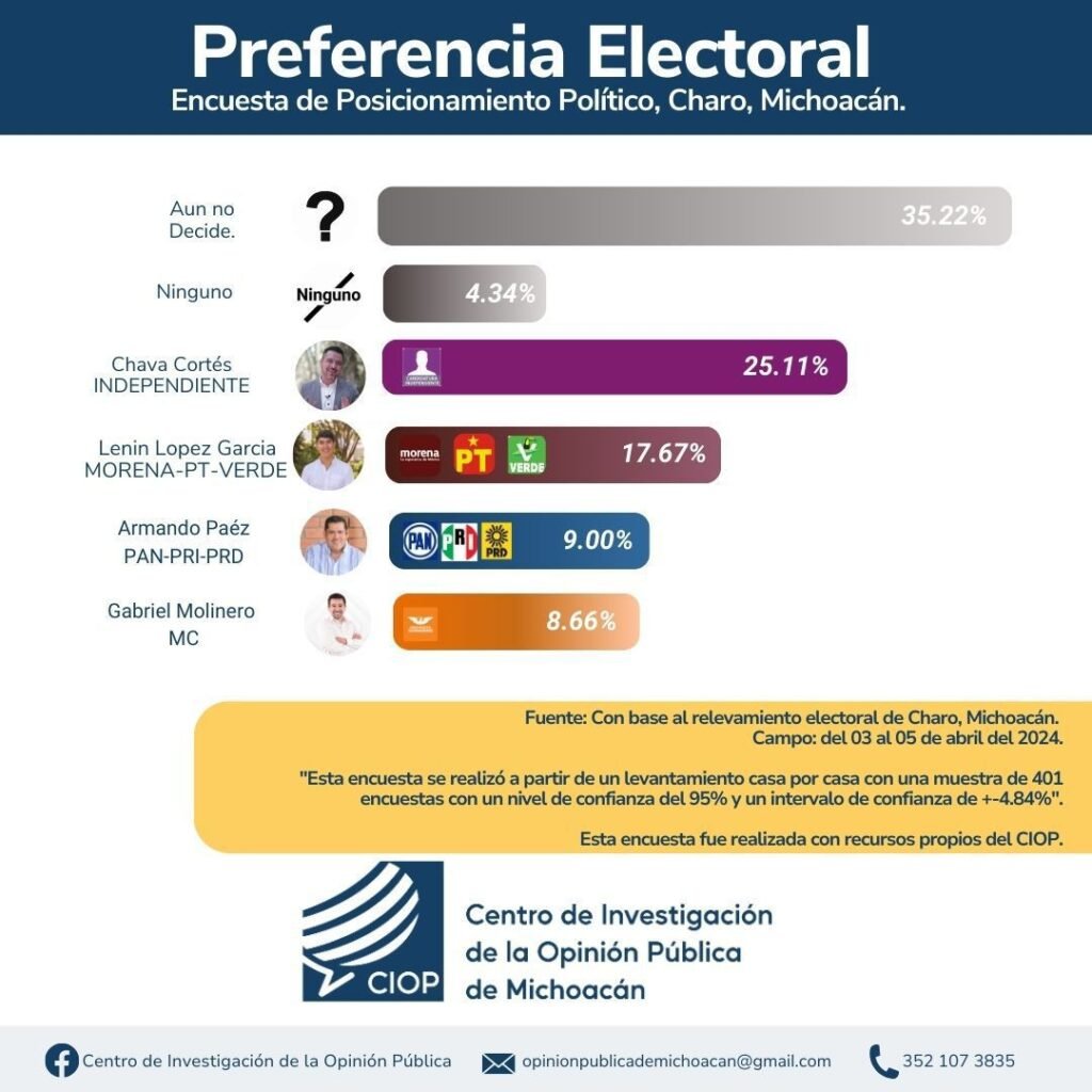 En Charo, Chava Cortés arranca campaña con las encuestas a su favor 2 img 20240416 wa01003113900980867395777