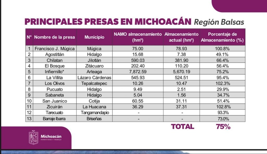 6 presas en Michoacan llenas se avisara desfogue para que tomen precauciones Bedolla 3