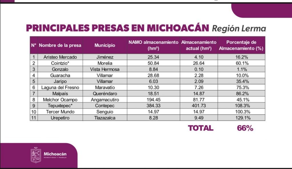 6 presas en Michoacán llenas, se avisará desfogue para que tomen precauciones Bedolla