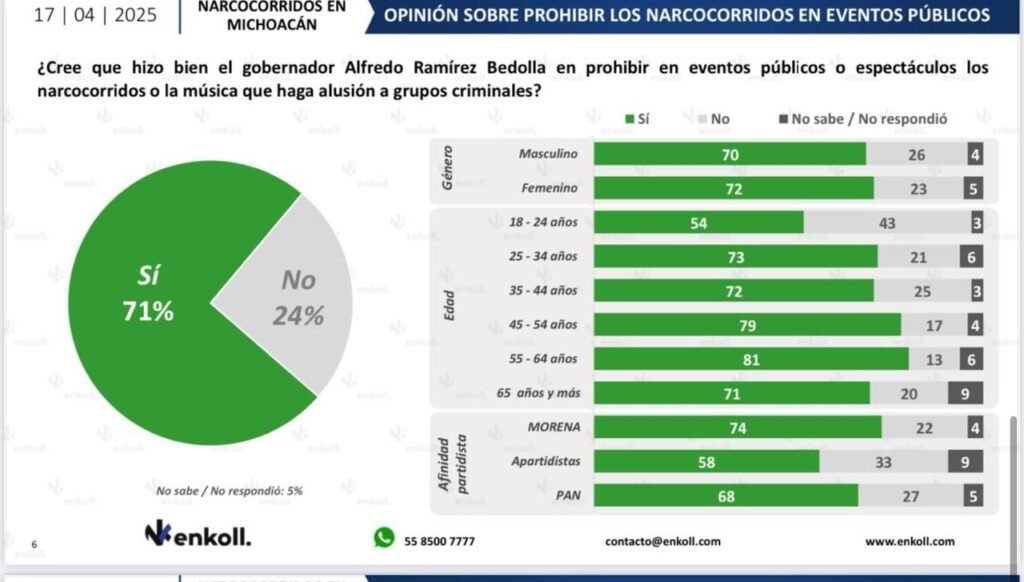 El 71 de michoacanos apoya prohibicion de narcocorridos en eventos publicos Bedolla 809