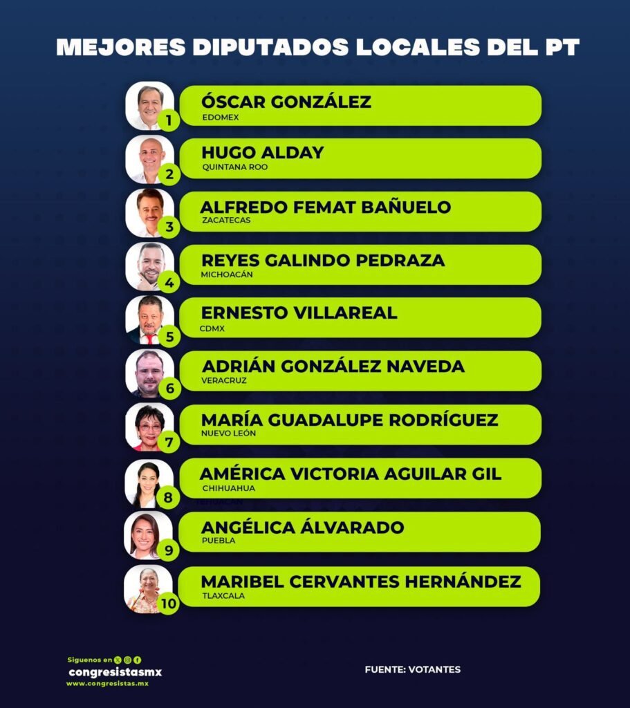 Posicionan a Reyes Galindo como uno de los mejores legisladores del PT en el país 2 img 20251001 wa00808764845371474728083