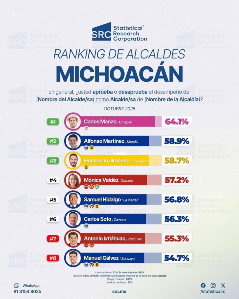 Humberto Jiménez de Los Reyes dentro de los tres alcaldes mejor aprobados en Michoacán 2 img 20251030 wa01183470310160240187072