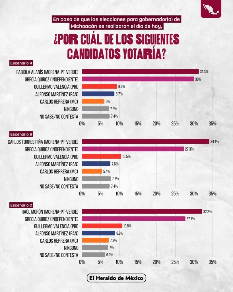 Carlos Torres Piña aventaja en escenarios electorales, según encuesta de El Heraldo 3 1002076045